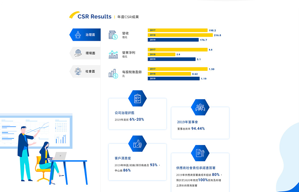 【台達化 ESG 網站】網站設計介面