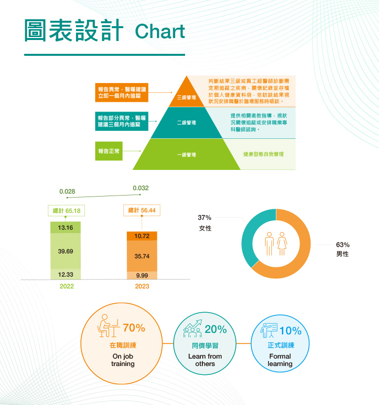 【四零四科技 MOXA 2023 ESG報告書】設計優勢介紹 - 圖表設計-手機板