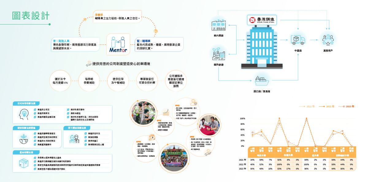 【春源鋼鐵 2023 ESG 報告書】設計優勢介紹 - 圖表設計-電腦版