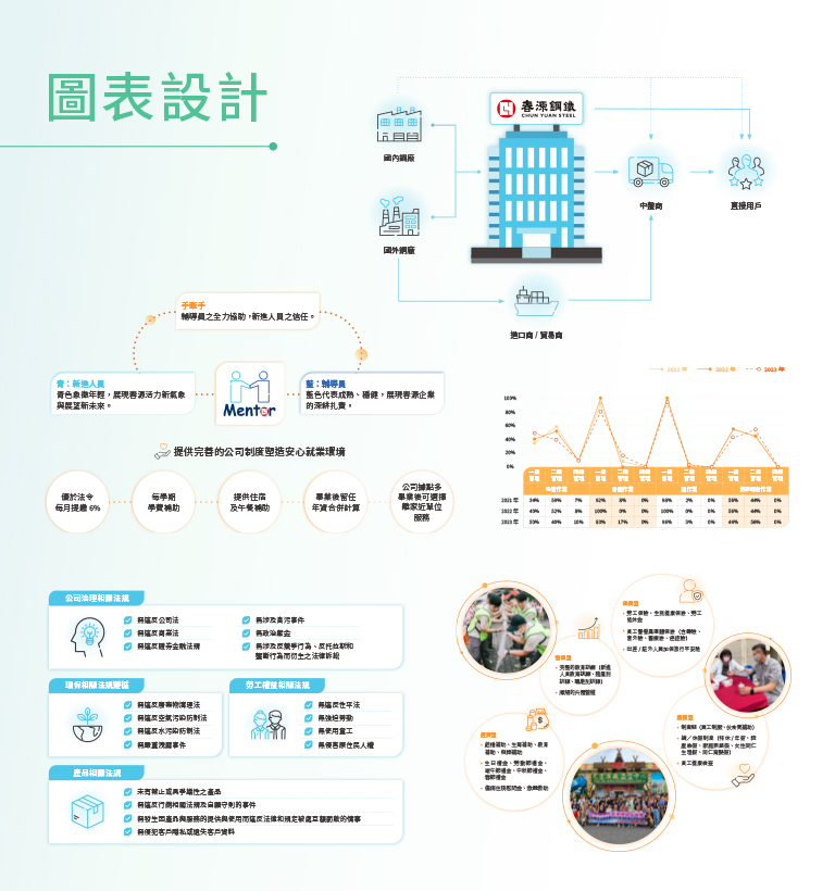 【春源鋼鐵 2023 ESG 報告書】設計優勢介紹 - 圖表設計-手機板