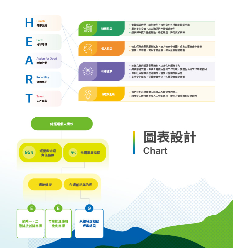 南山人壽 2024 ESG 報告書設計優勢介紹 - 圖表設計-手機板